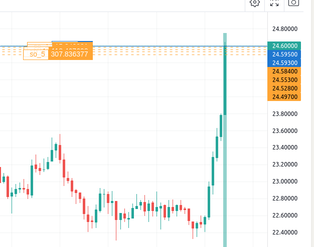 Dynamic price deviation fail